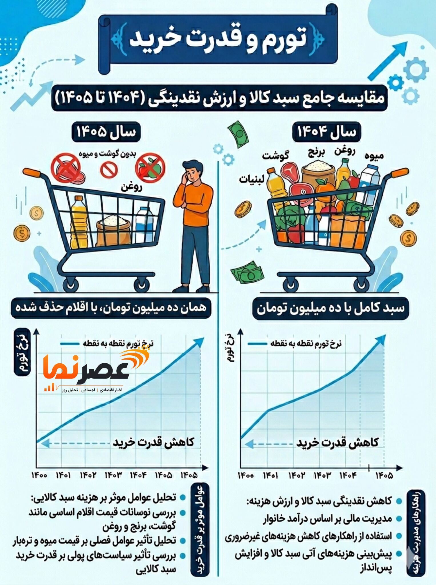 فرسایش معیشت؛ سبد کالاهای اساسی خانوار در ۱۴۰۵ چقدر کوچک شد؟
