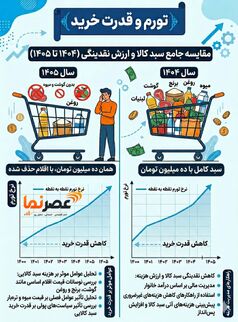 فرسایش معیشت؛ سبد کالاهای اساسی خانوار در ۱۴۰۵ چقدر کوچک شد؟