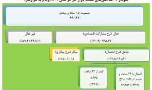 نرخ بیکاری سالانه به ۷.۵ درصد رسید / کاهش ۰.۱ درصدی نسبت به سال گذشته