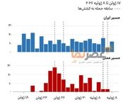 کاهش چشمگیر تردد در تنگه هرمز؛ شکست مسیر آمریکایی و تثبیت اقتدار در «مسیر ایرانی»
